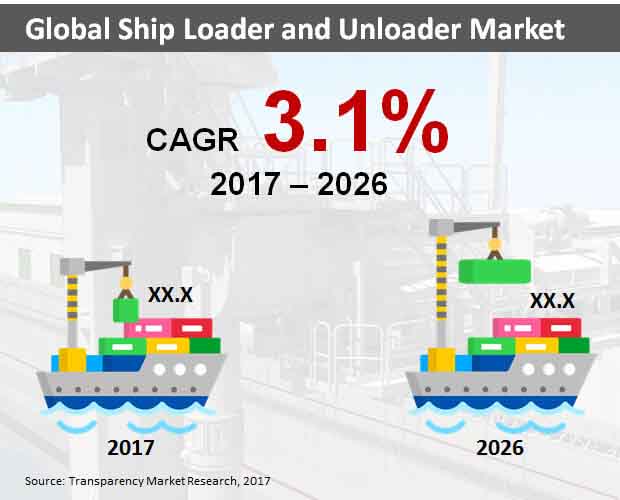 global ship  loader and unloader market